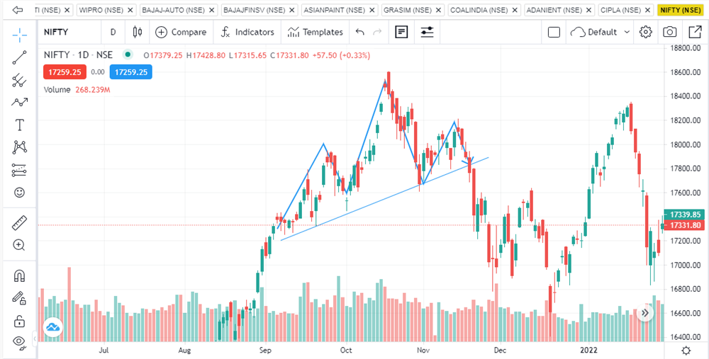 Head & shoulders Patterns